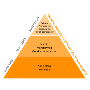 Perfumy do prania o zapachu Cytrusy i Kwiat Pomarańczy 250 ml ESSENTIA NATURE