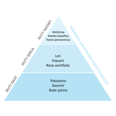 Perfumy do prania o zapachu Kwiat Bawełny 250 ml ESSENTIA NATURE