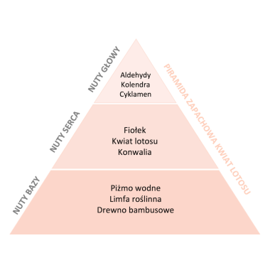 Perfumy do prania o zapachu Kwiat Lotosu 50 ml ESSENTIA NATURE